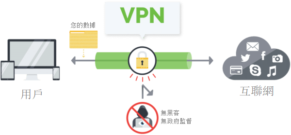 VPN如何运作