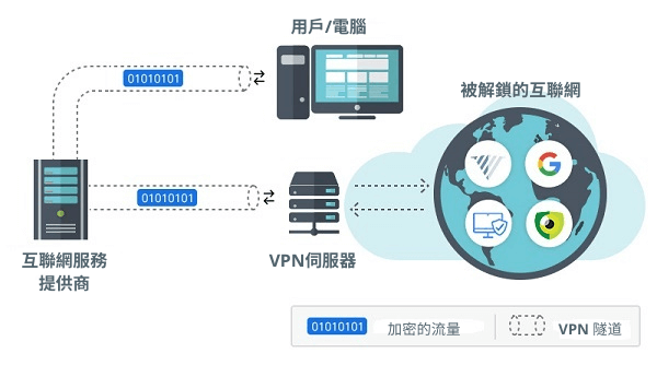 VPN怎麼運作